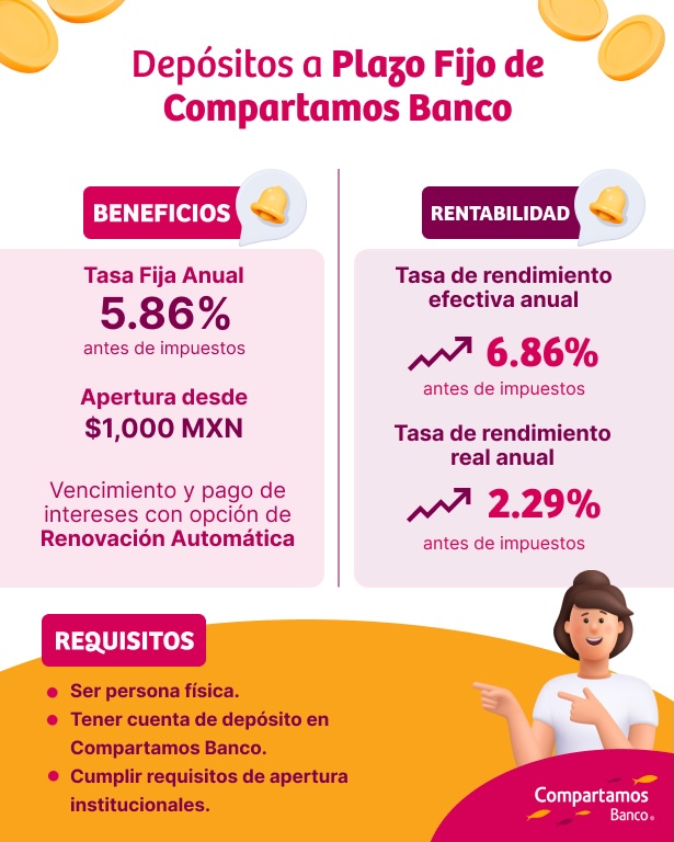 Depósitos a Plazo Fijo de Compartamos Banco